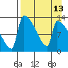 Kvichak tide chart for Tuesday, April 13, 2021
