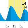 Kvichak tide chart for Wednesday, April 14, 2021