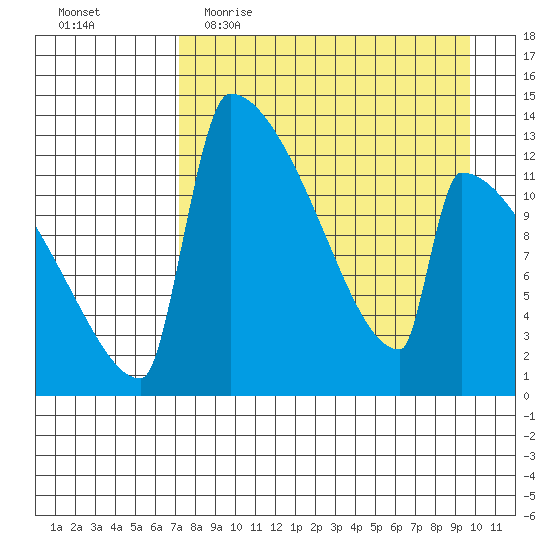Kvichak tide chart for Thursday, April 15, 2021