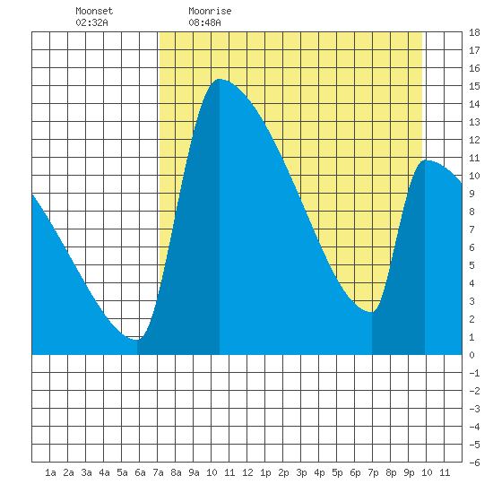 Kvichak tide chart for Friday, April 16, 2021