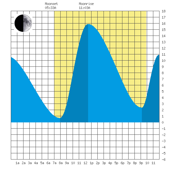 Kvichak tide chart for Monday, April 19, 2021