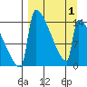 Kvichak tide chart for Thursday, April 1, 2021