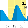 Kvichak tide chart for Wednesday, April 21, 2021