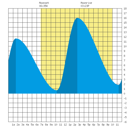 Kvichak tide chart for Thursday, April 22, 2021