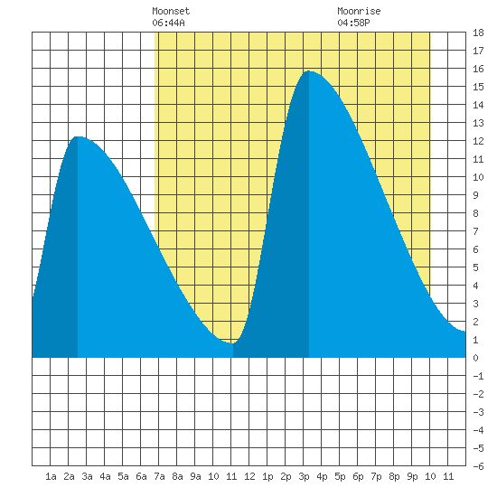 Kvichak tide chart for Friday, April 23, 2021