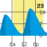 Kvichak tide chart for Friday, April 23, 2021