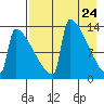 Kvichak tide chart for Saturday, April 24, 2021