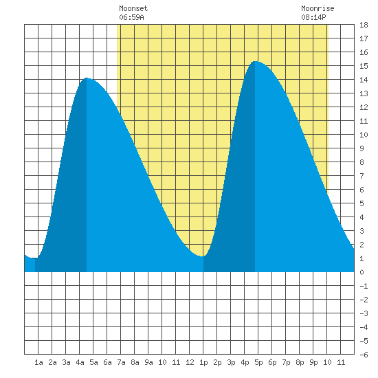 Kvichak tide chart for Sunday, April 25, 2021