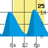 Kvichak tide chart for Sunday, April 25, 2021