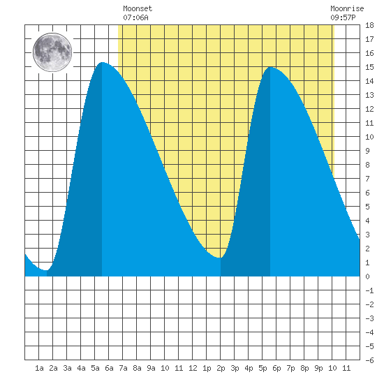 Kvichak tide chart for Monday, April 26, 2021