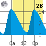 Kvichak tide chart for Monday, April 26, 2021
