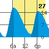 Kvichak tide chart for Tuesday, April 27, 2021