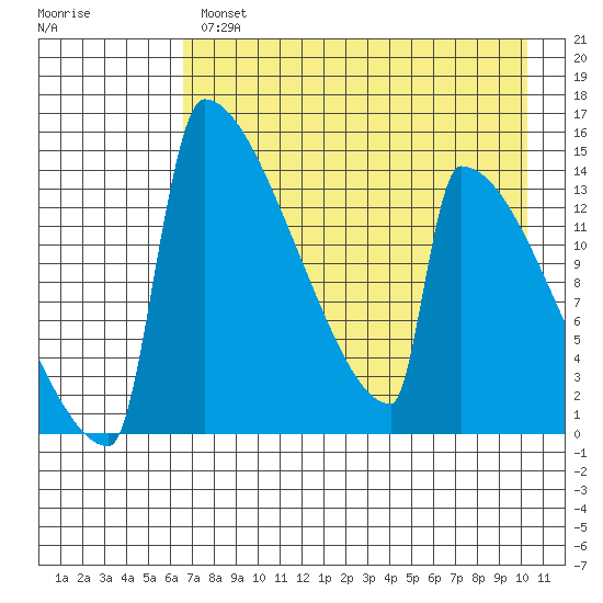 Kvichak tide chart for Wednesday, April 28, 2021