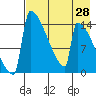 Kvichak tide chart for Wednesday, April 28, 2021