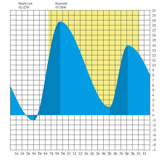 Kvichak tide chart for Thursday, April 29, 2021