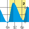 Kvichak tide chart for Friday, April 2, 2021