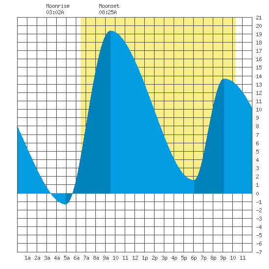 Kvichak tide chart for Friday, April 30, 2021