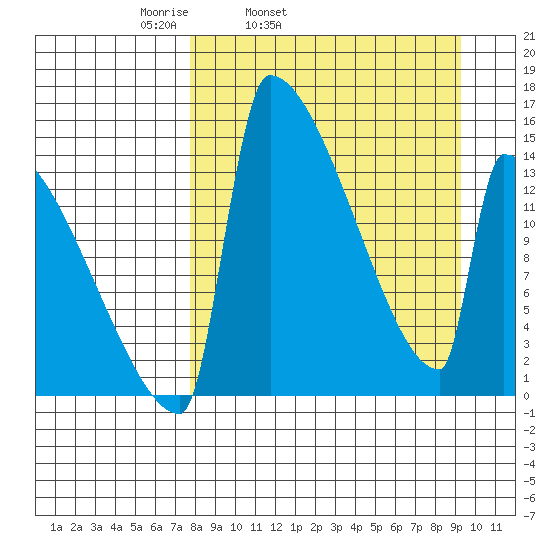 Kvichak tide chart for Saturday, April 3, 2021