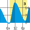 Kvichak tide chart for Saturday, April 3, 2021