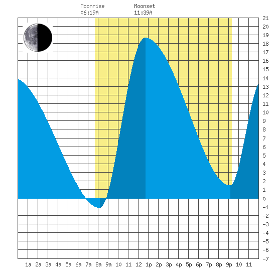 Kvichak tide chart for Sunday, April 4, 2021