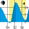 Kvichak tide chart for Sunday, April 4, 2021