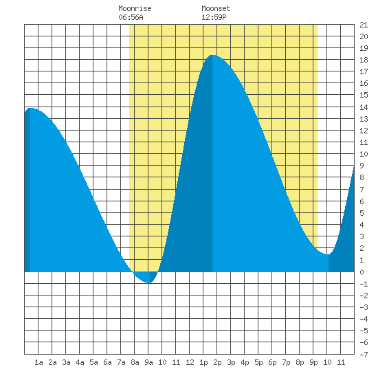 Kvichak tide chart for Monday, April 5, 2021