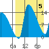 Kvichak tide chart for Monday, April 5, 2021