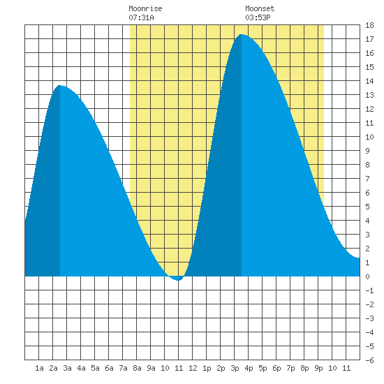 Kvichak tide chart for Wednesday, April 7, 2021