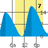 Kvichak tide chart for Wednesday, April 7, 2021