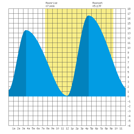 Kvichak tide chart for Thursday, April 8, 2021