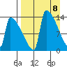 Kvichak tide chart for Thursday, April 8, 2021
