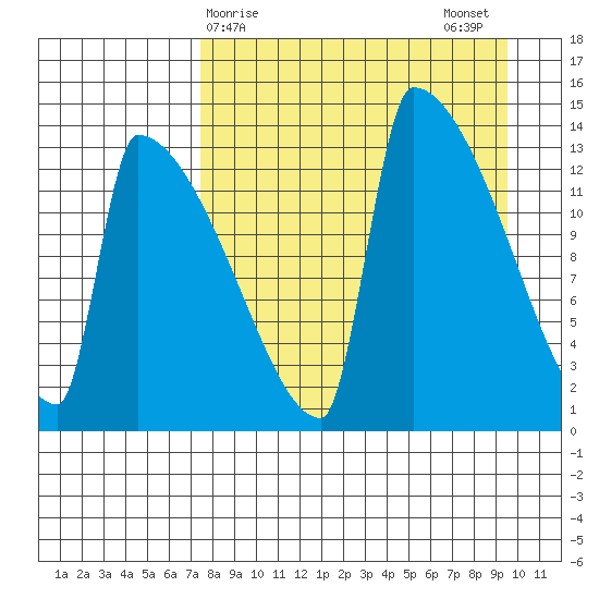 Kvichak tide chart for Friday, April 9, 2021