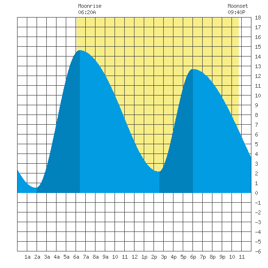 Kvichak tide chart for Monday, May 10, 2021