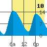 Kvichak tide chart for Monday, May 10, 2021