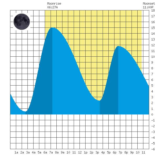 Kvichak tide chart for Tuesday, May 11, 2021