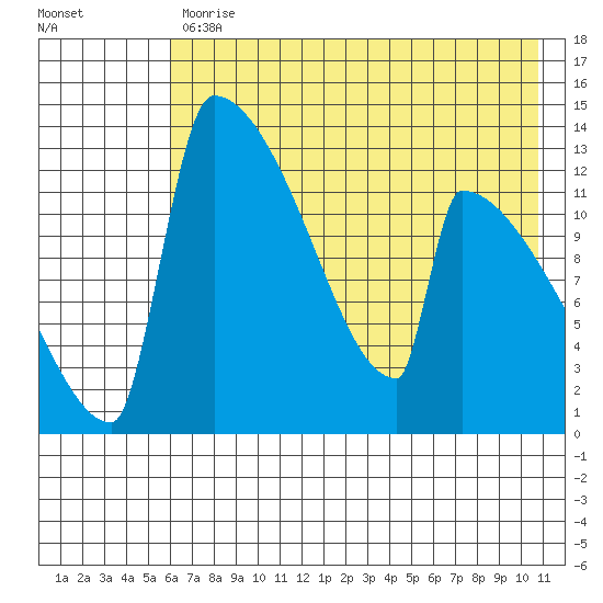 Kvichak tide chart for Wednesday, May 12, 2021