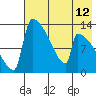 Kvichak tide chart for Wednesday, May 12, 2021