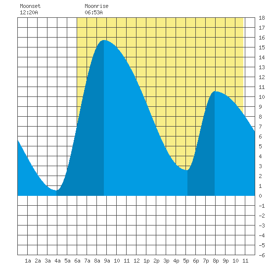 Kvichak tide chart for Thursday, May 13, 2021