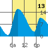 Kvichak tide chart for Thursday, May 13, 2021