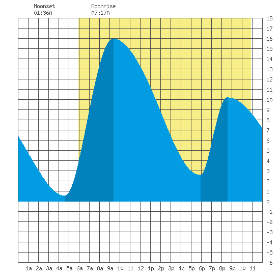 Kvichak tide chart for Friday, May 14, 2021