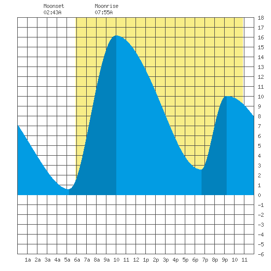 Kvichak tide chart for Saturday, May 15, 2021