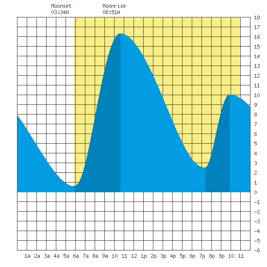 Kvichak tide chart for Sunday, May 16, 2021