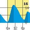 Kvichak tide chart for Sunday, May 16, 2021