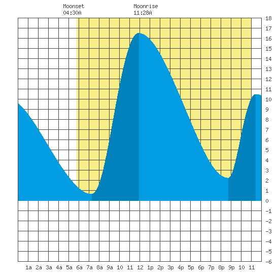 Kvichak tide chart for Tuesday, May 18, 2021