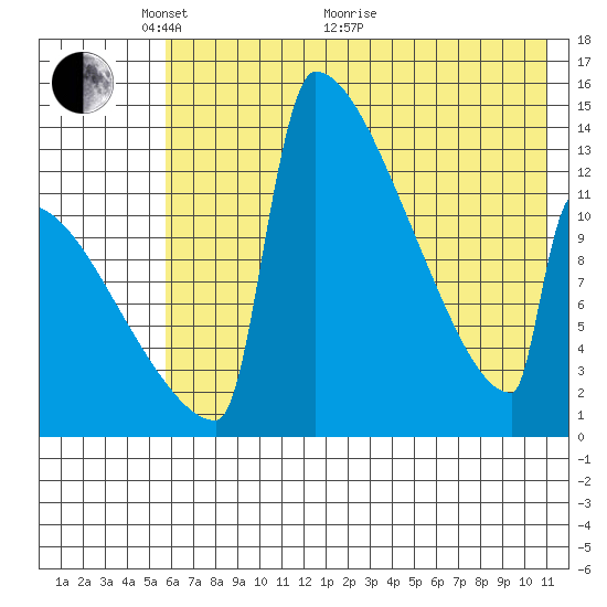 Kvichak tide chart for Wednesday, May 19, 2021