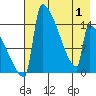 Kvichak tide chart for Saturday, May 1, 2021