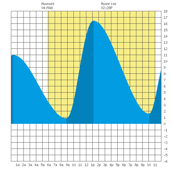Kvichak tide chart for Thursday, May 20, 2021