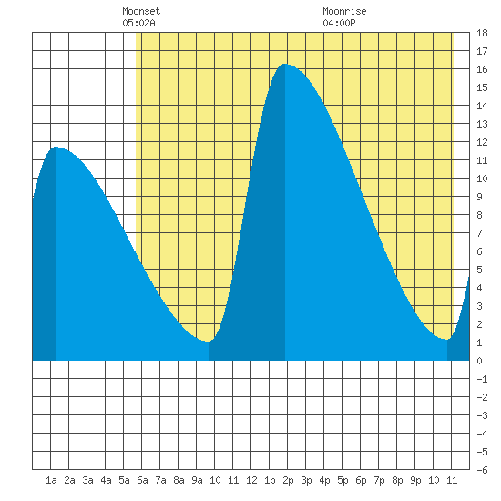 Kvichak tide chart for Friday, May 21, 2021