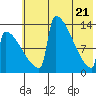 Kvichak tide chart for Friday, May 21, 2021