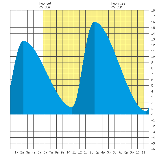Kvichak tide chart for Saturday, May 22, 2021